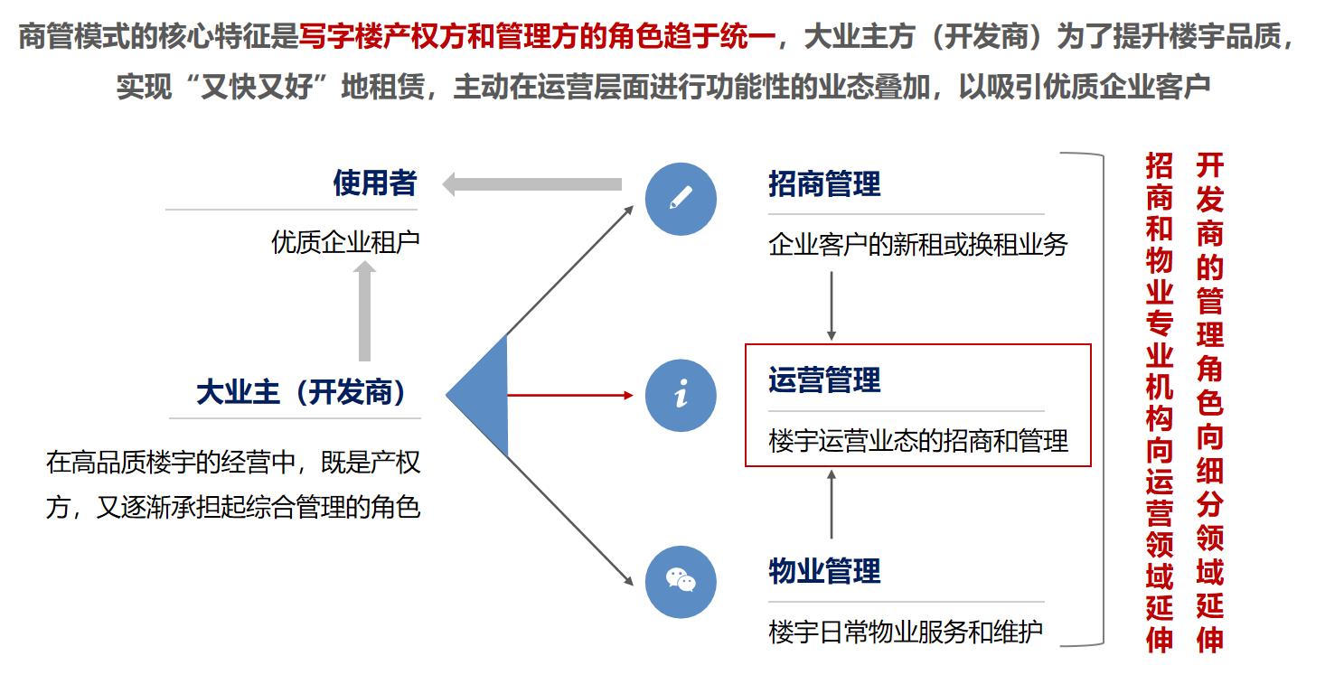 写字楼运营管理架构,写字楼10年发展历程