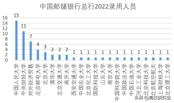 邮储总行录用名单2024,邮储总行只招名校
