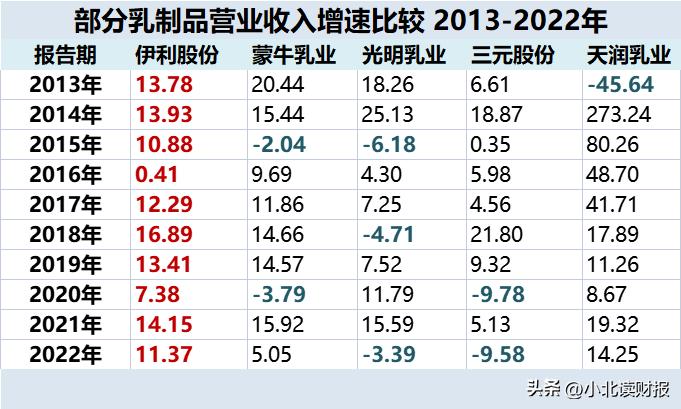 伊利成长性,伊利在世界乳企排名