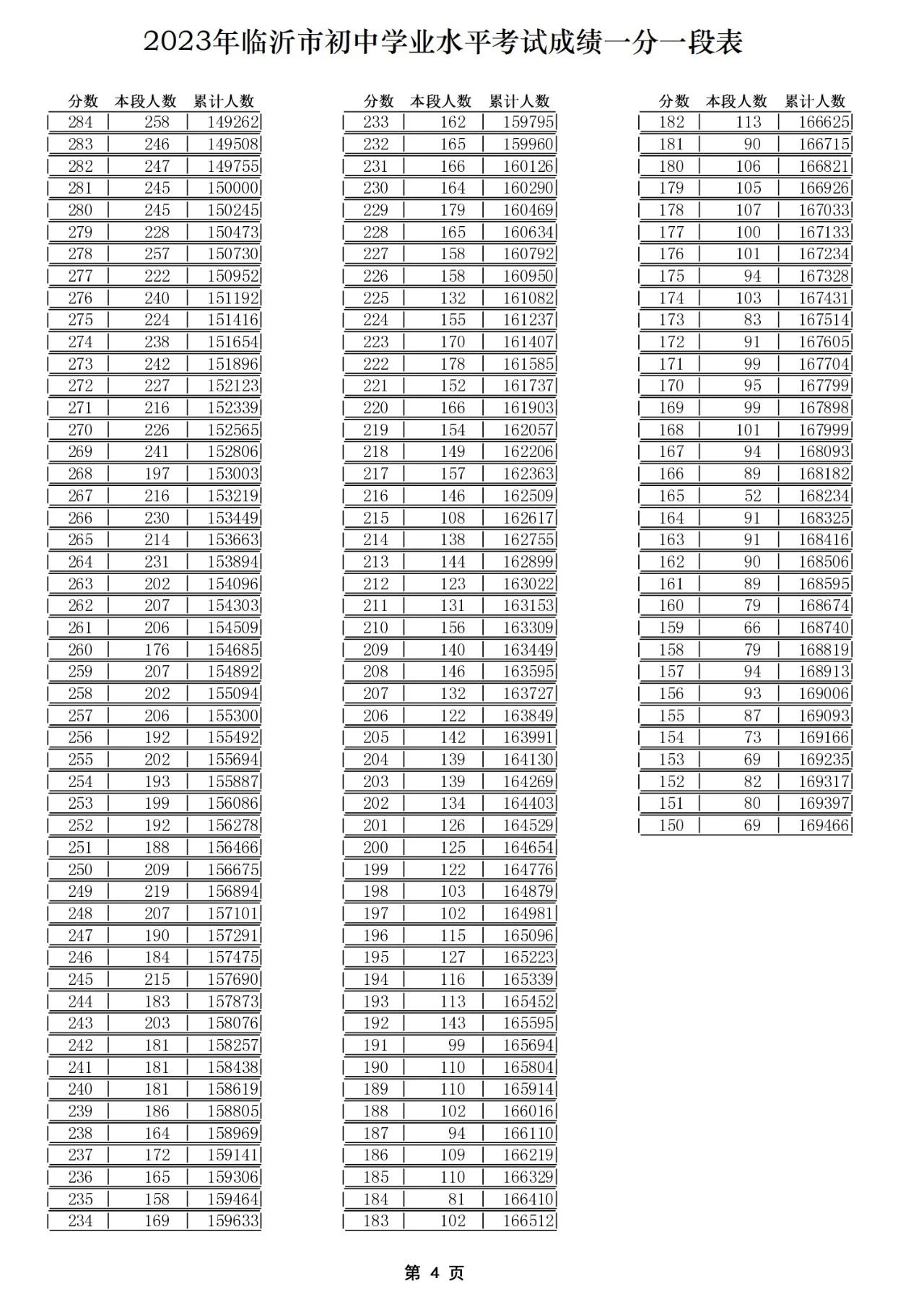 2023临沂中考官方一分一段表,2021临沂三区九县中考一分一段表
