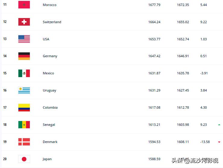 最新一期男足世界排名,世界杯男足目前排名