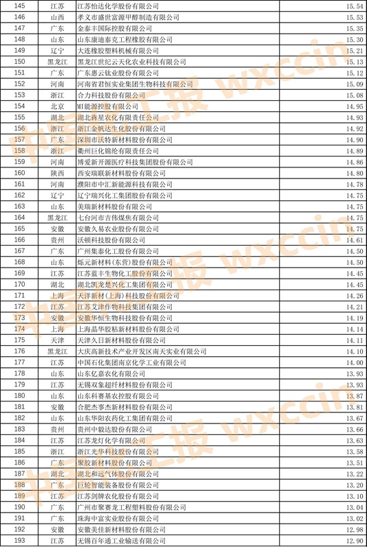 中国石油和化工500强排名,2023中国石化企业500强排行榜
