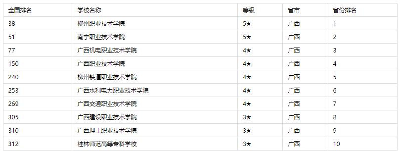 广西高职大专院校排名一览表,广西2024高职院校排名