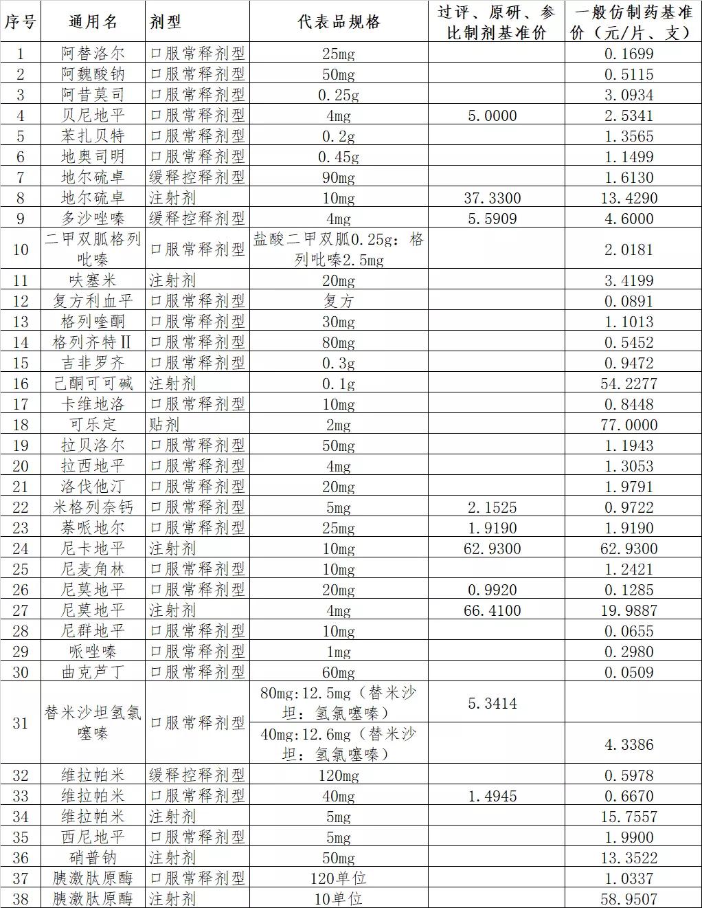 创新药带量采购,33种集中采购药品价格