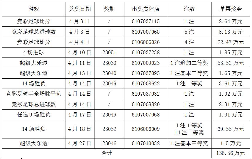 体彩咸阳中奖,咸阳彩民中奖一等奖