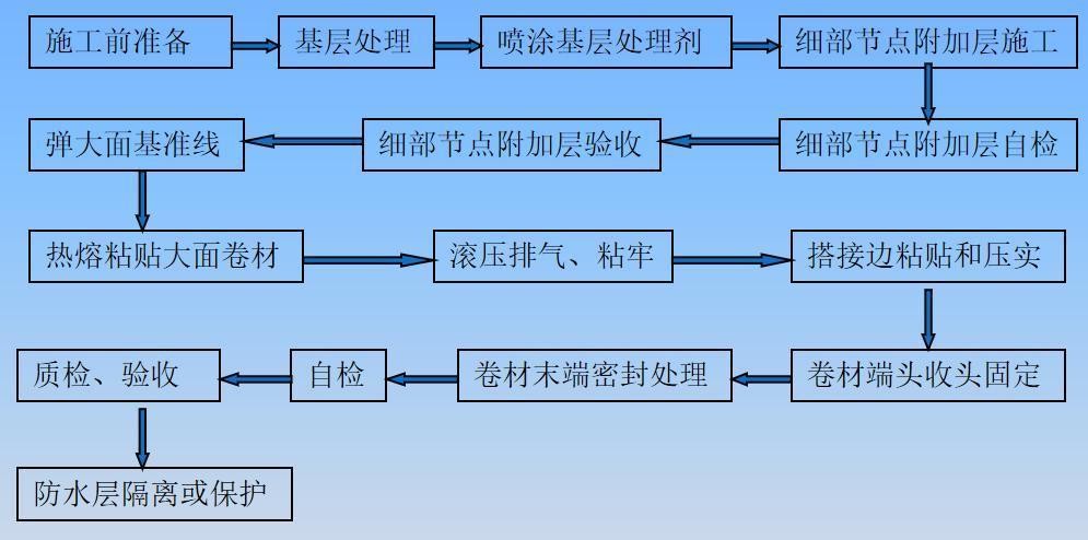 防水施工工艺及过程方案,聚脲防水施工工艺视频
