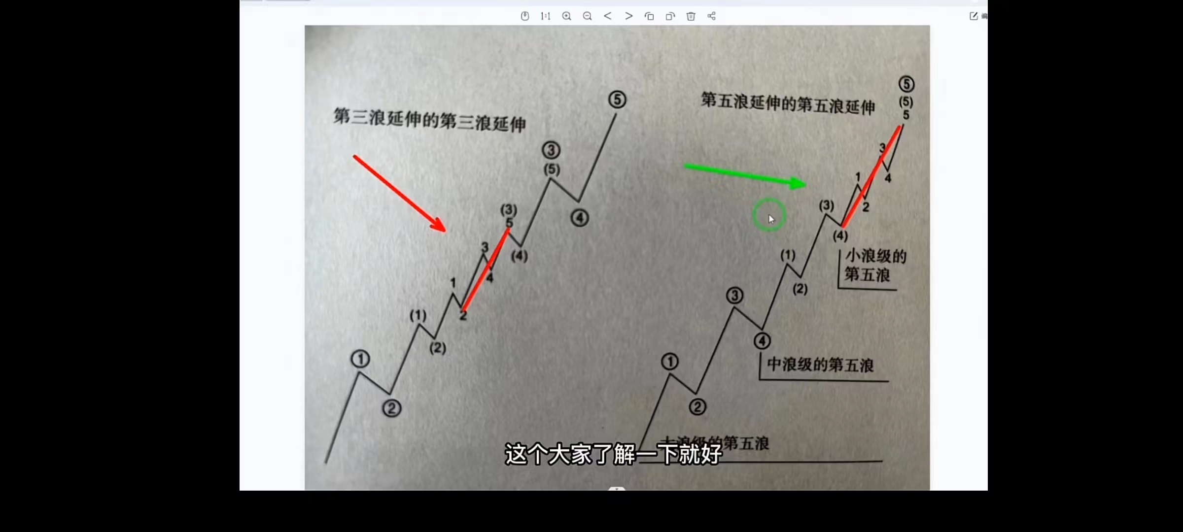 波浪理论延伸浪,波浪理论中一浪的特性
