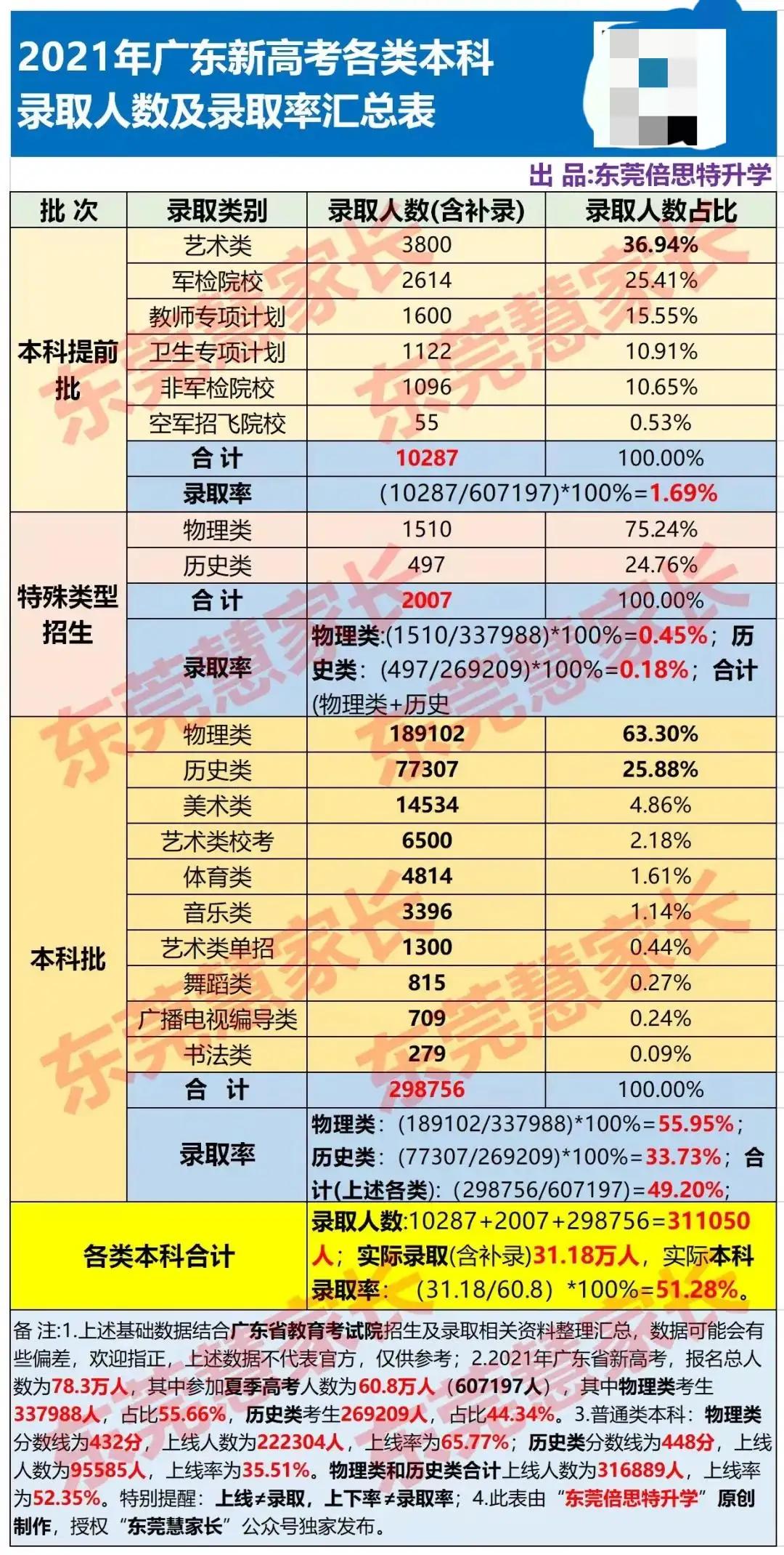 2023广东高一选科的最佳方案,广东2021届高一选科全文