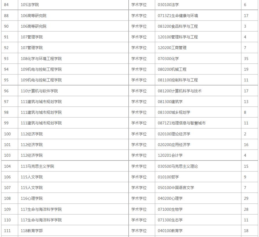 深圳大学考研报录比2024,深圳大学23年考研报录比