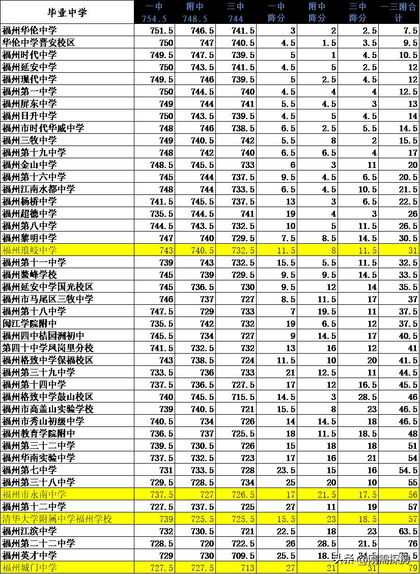 福州定向生切线,一中录取率,各校分析,谁优谁劣?