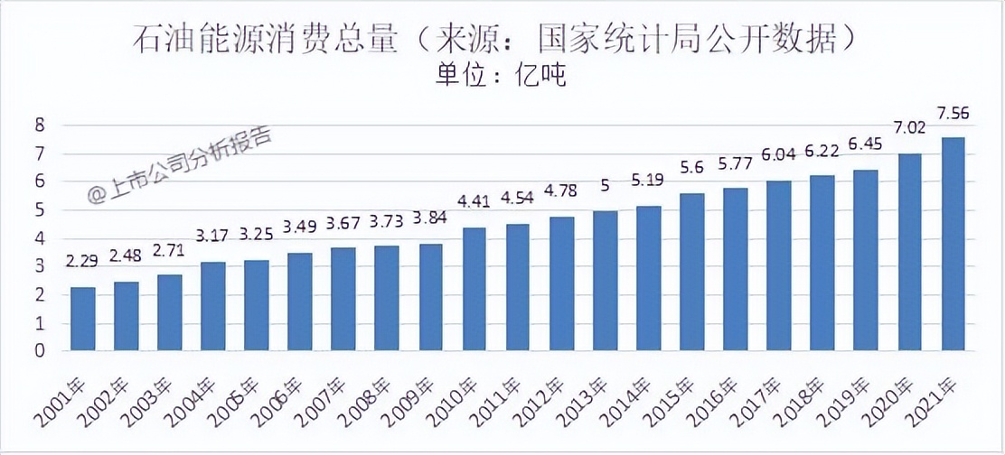 中国石油发展现状分析报告,中国石油分析