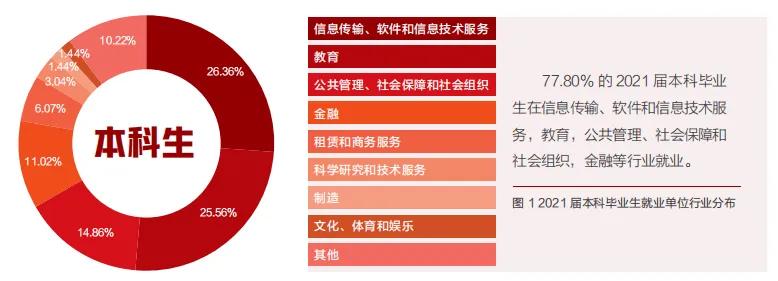 高校毕业生可供选择的就业去向,高校毕业生毕业去向城市排名