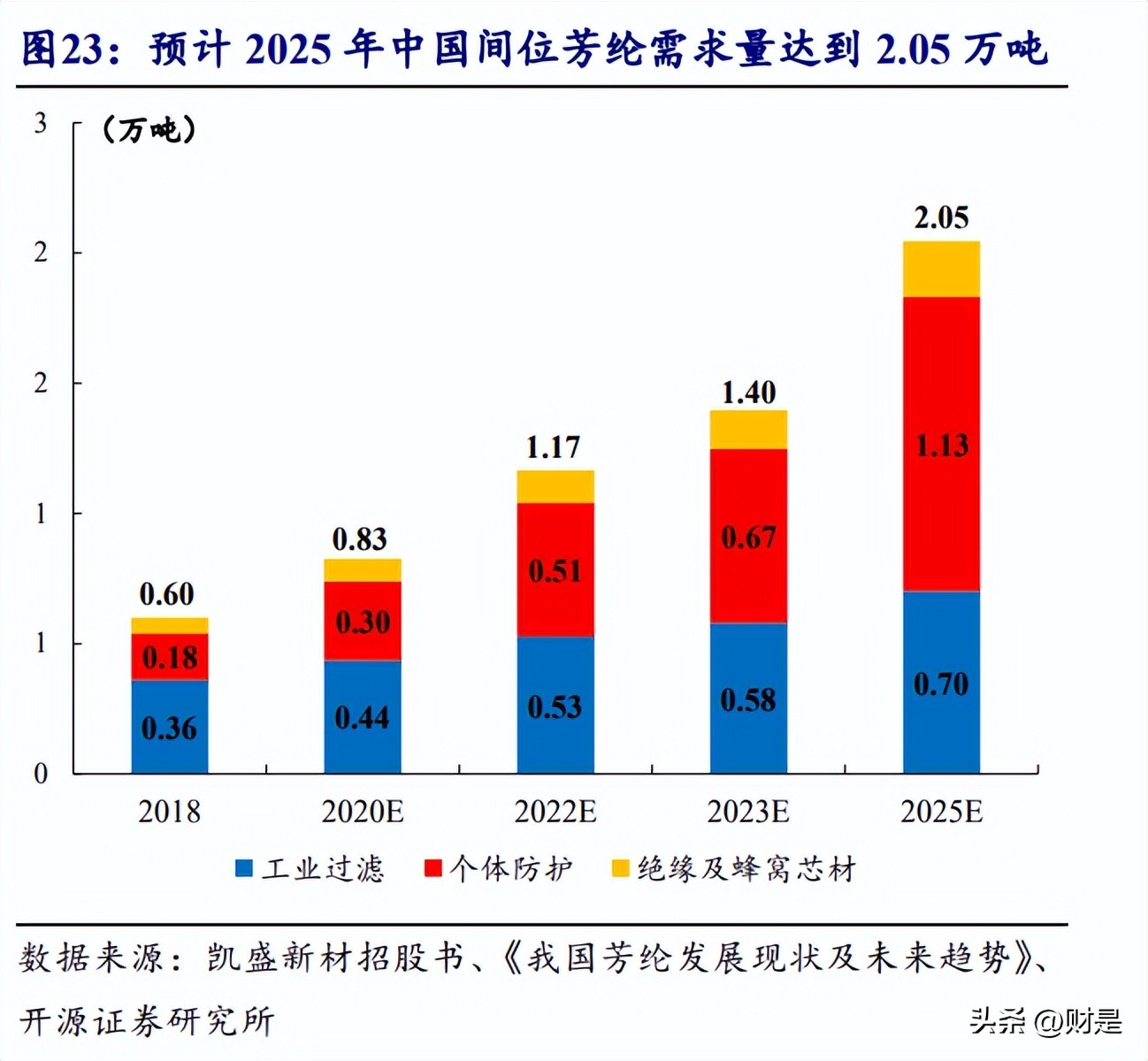 泰和新材的研报,泰和新材氨纶及芳纶