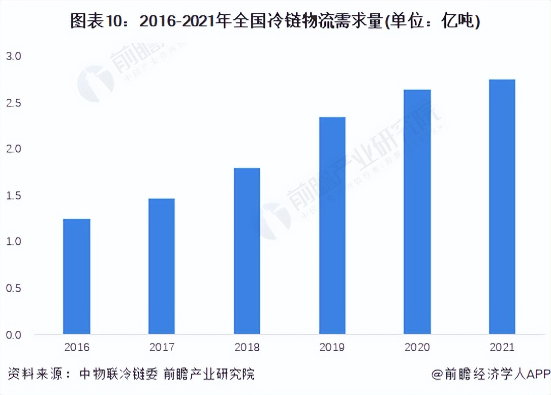 2023年冷链物流行业,2022冷链物流政策盘点分析