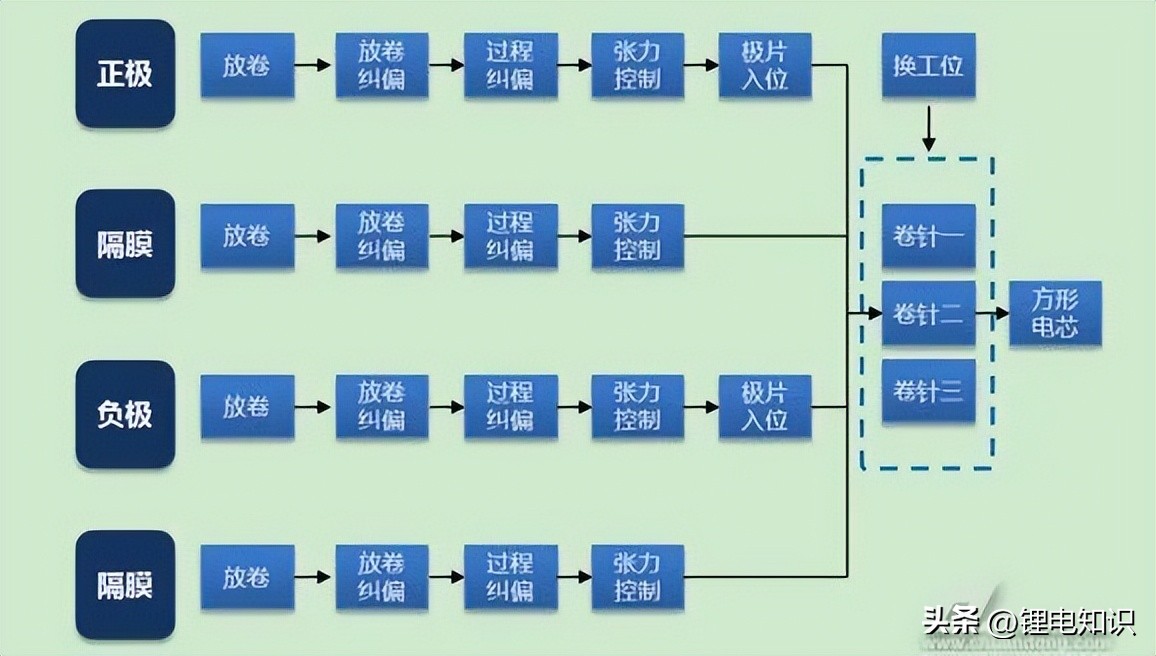 锂离子电池生产的大概工艺流程,锂离子电池的生产工艺流程图
