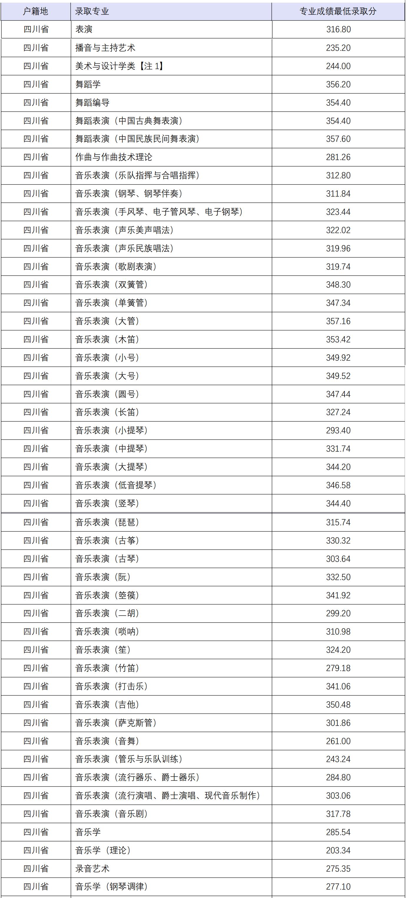 成都体育学院、四川音乐学院：都有80年以上校史，还有普通类专业