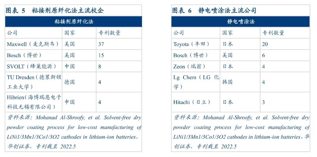 锂电池干电极工艺,技术相对更成熟的锂电池技术