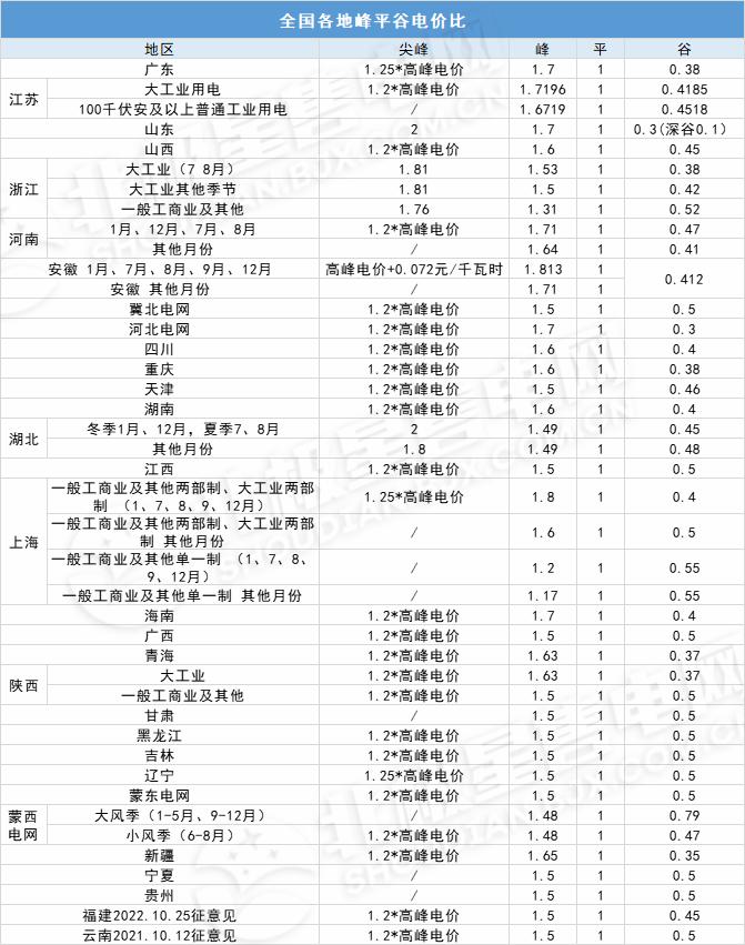 5月全国各省工商业电价汇总,盘点2021年全国新版电价全景