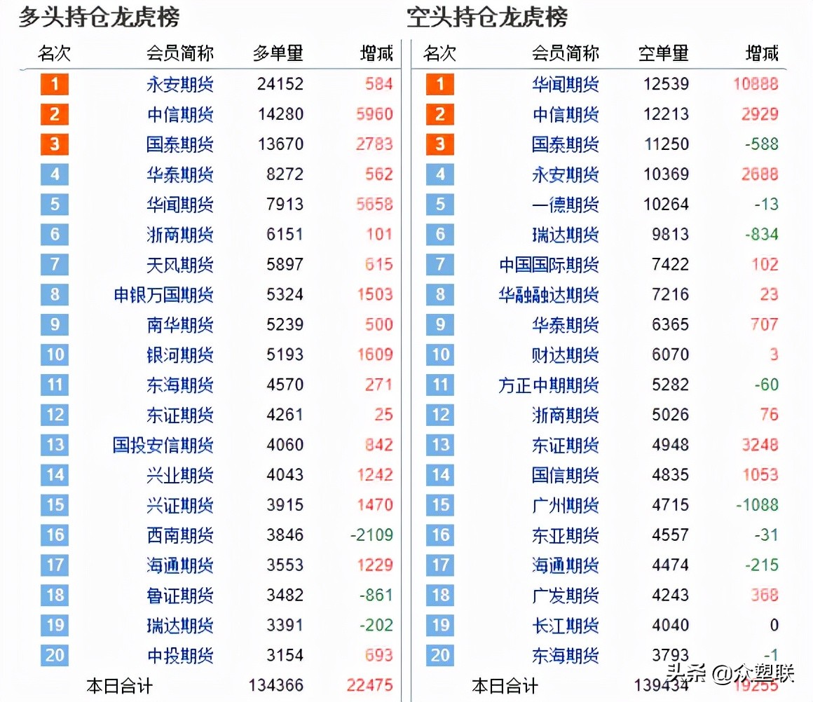 pvc弱势仍将延续但跌势放缓,pvc窄幅收涨价格反弹趋势有望延续