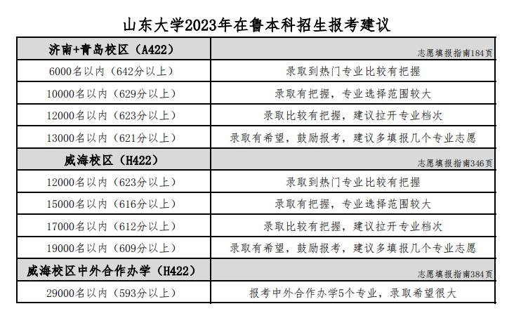 全国100所多高校预估录取分出炉,2019民办高校在鲁招生总数