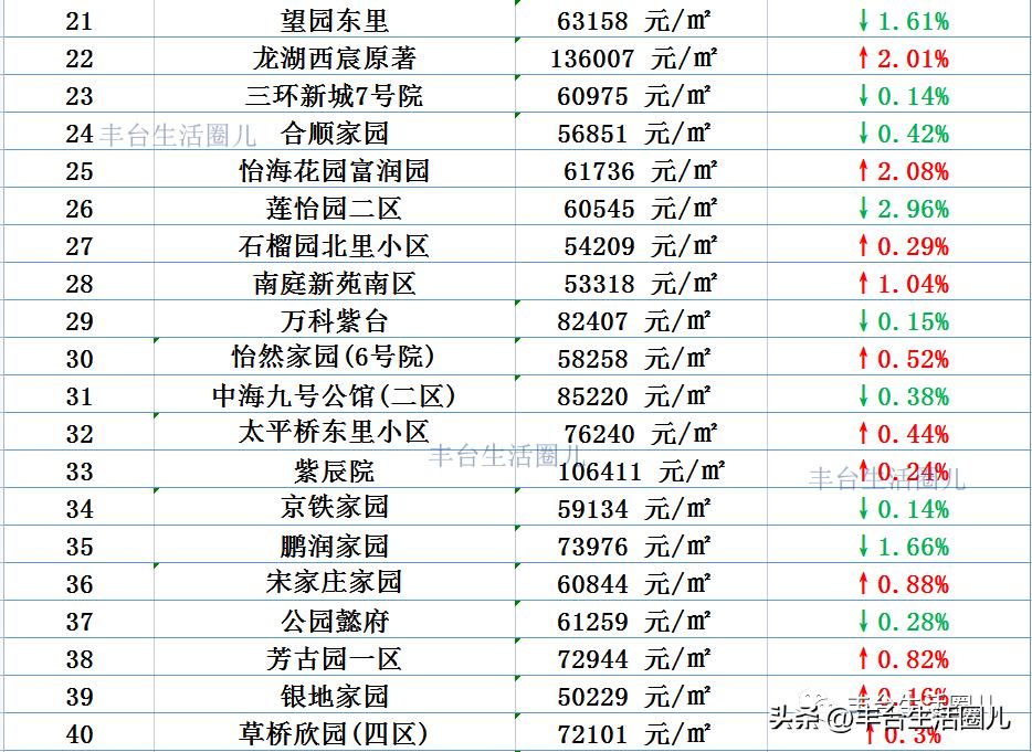 丰台周边近期新楼盘降价,丰台区哪个区域的房价性价比最高