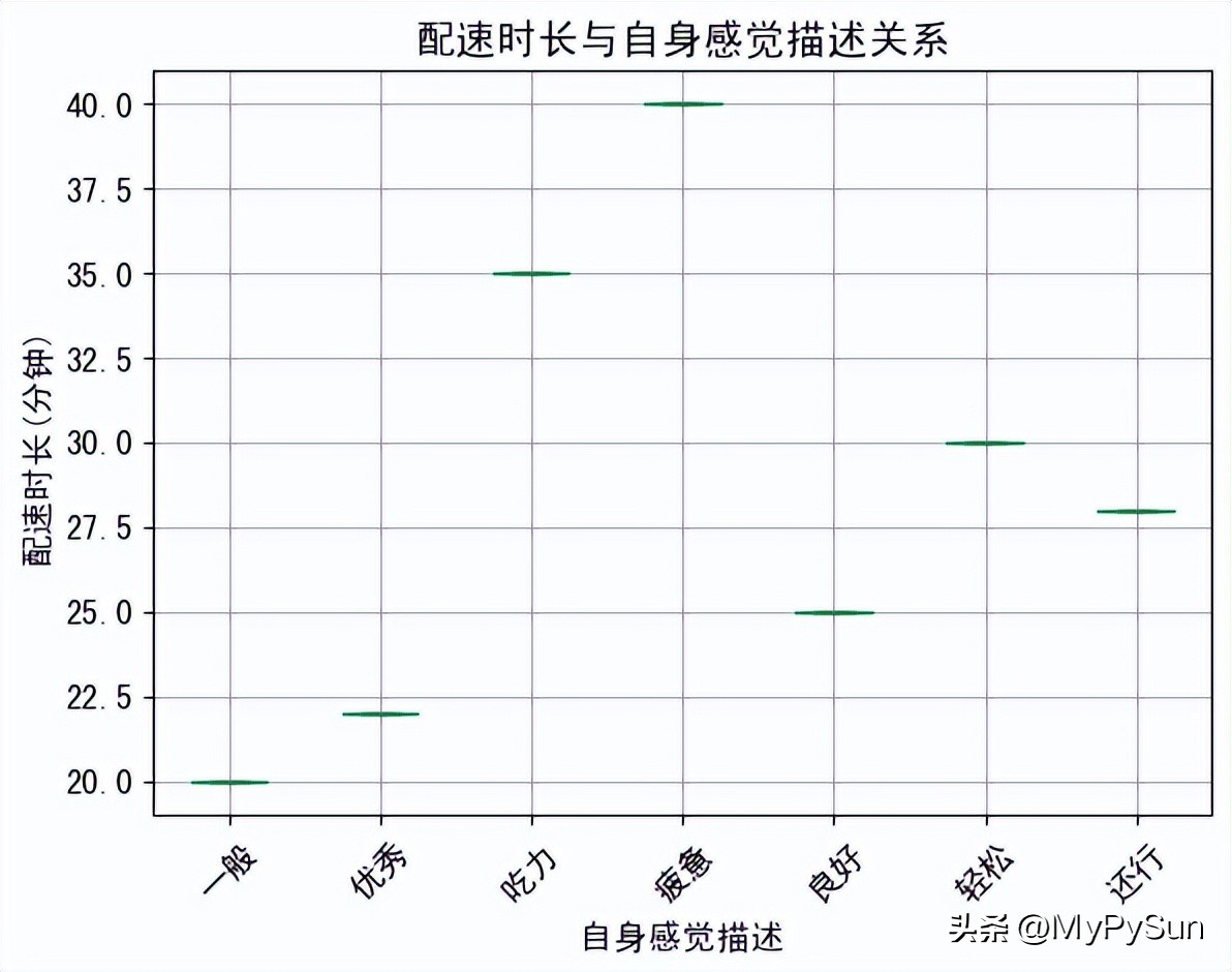 你跑的能不能“正经”点：数据驱动跑步训练