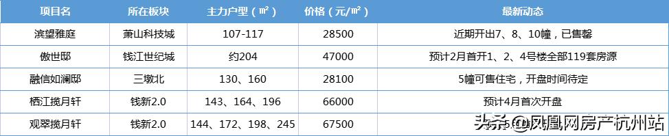 杭州2023年底值得关注的品质新盘,杭州楼市开发商怎么选