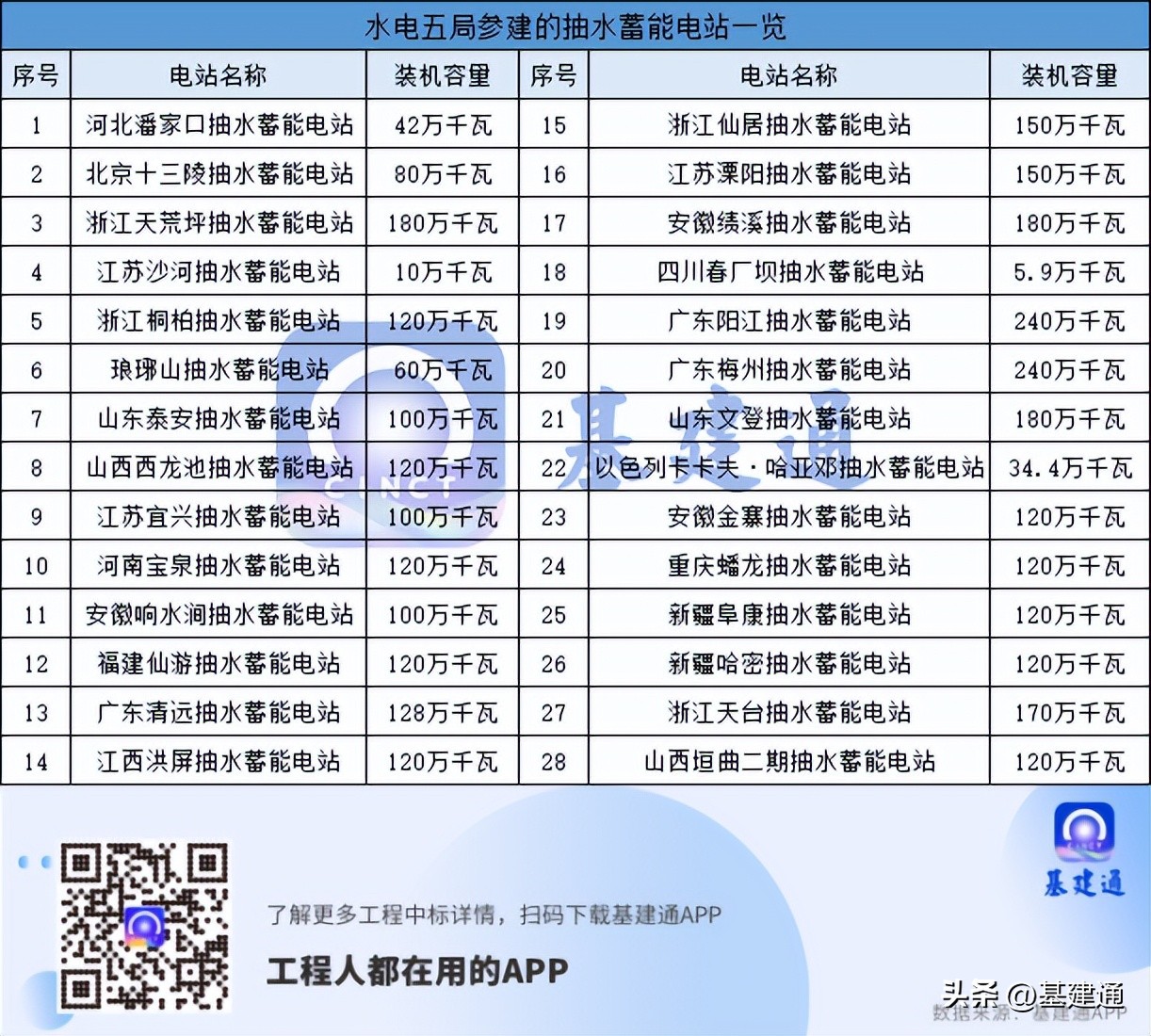 中国能建抽水蓄能电站所有项目,中国电建成立抽水蓄能公司