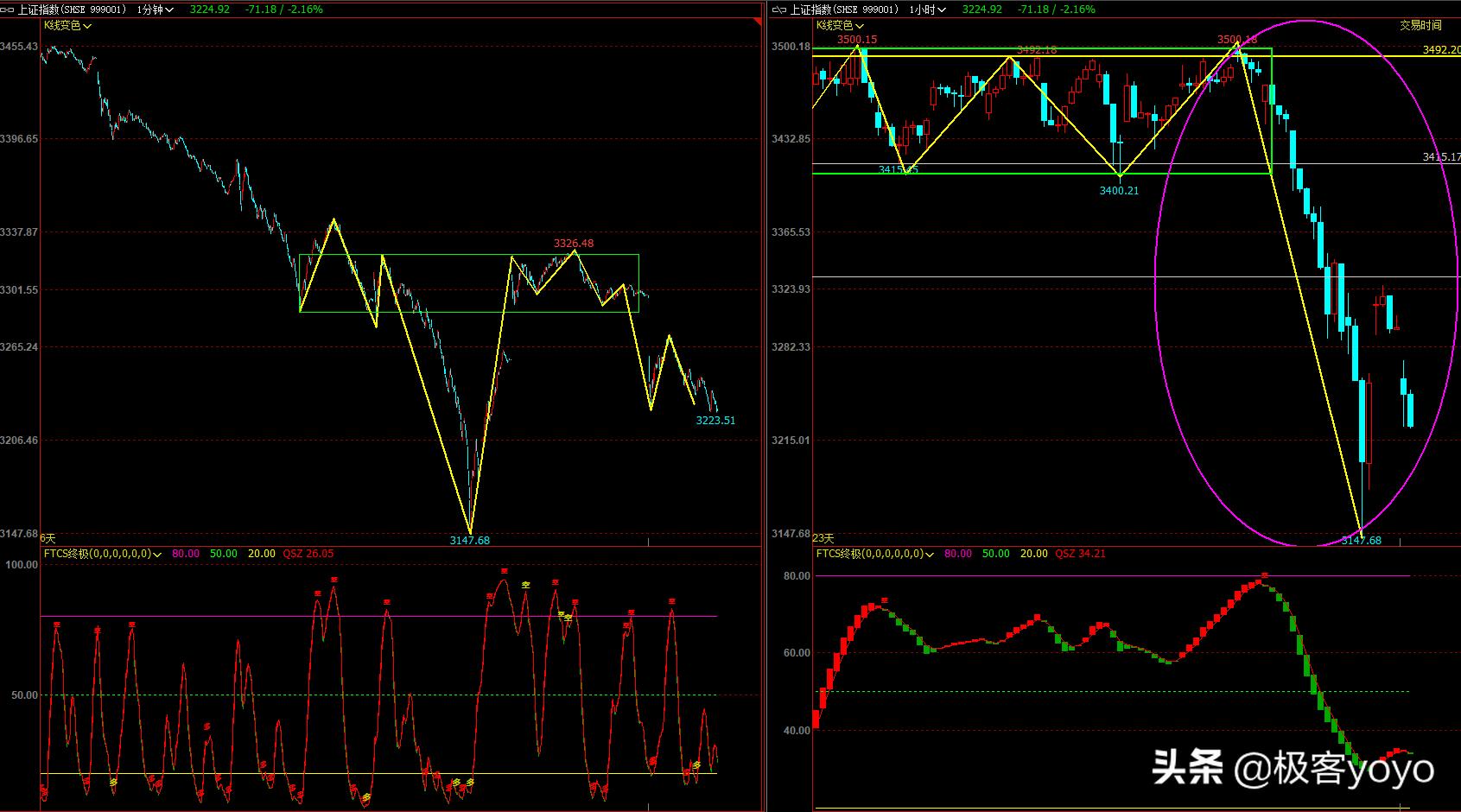 3147点确认的过程--下午3217存在期指的超级短买点