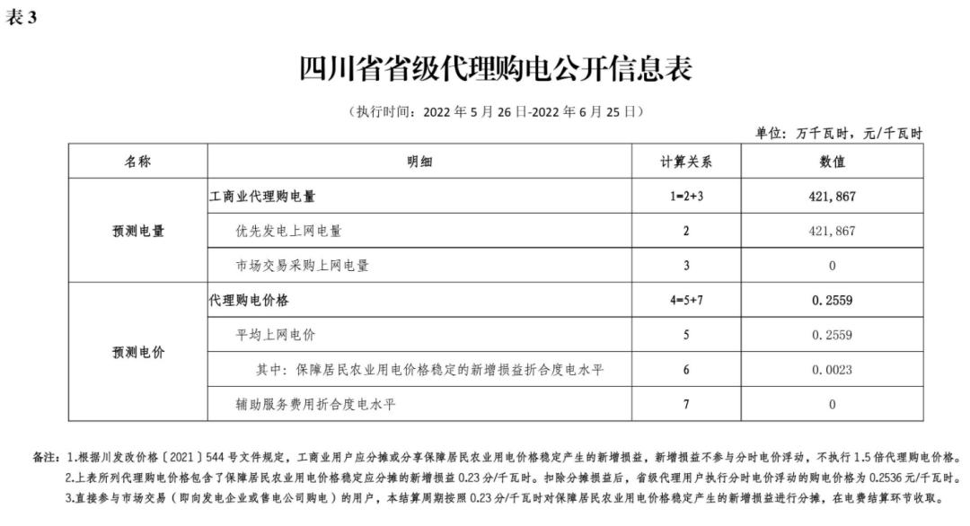 12月国家电网代理购电价格表,电网企业代理购电平均上网电价
