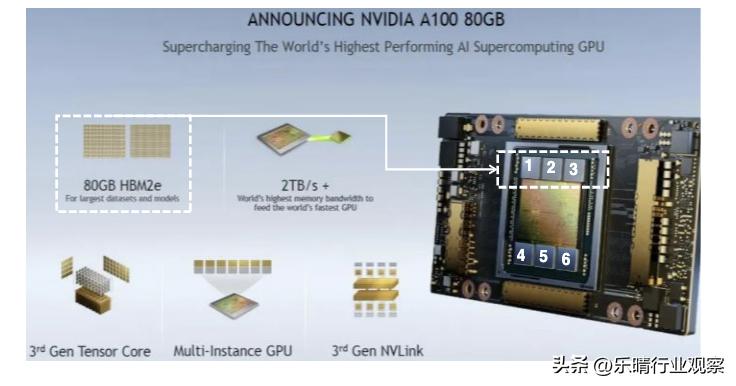 HBM需求井喷！新一代高速存储器，龙头先发优势凸显