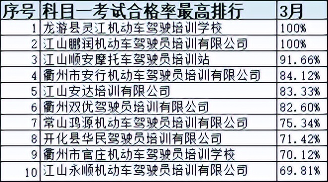 浙江省十大驾校排名,浙江驾培学时造假如何处罚