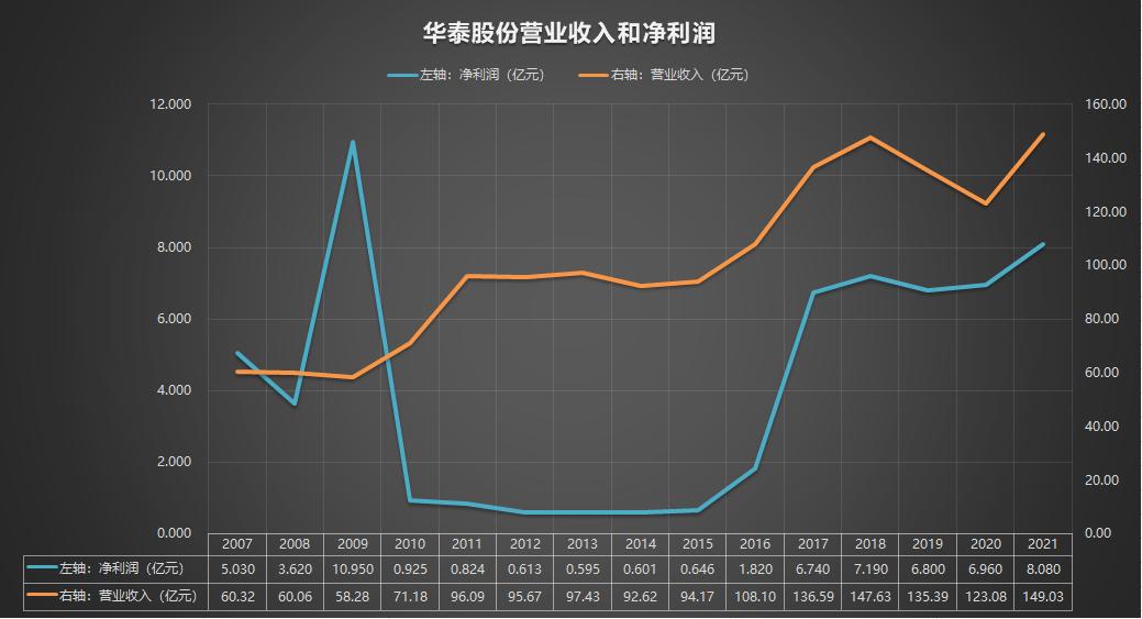 600308华泰股份年报分析,600939股票22年年报