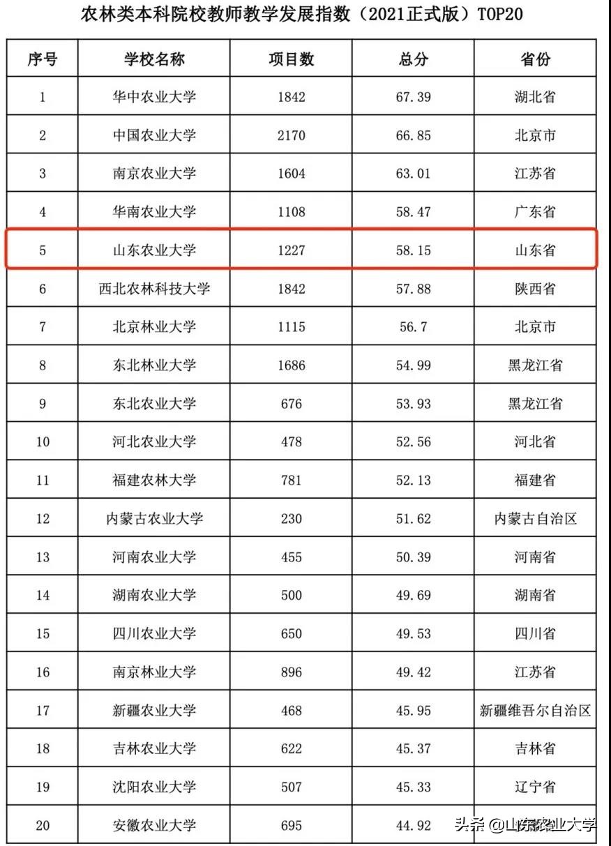 山东农大是双一流吗,山东农大在全省排名几位08年