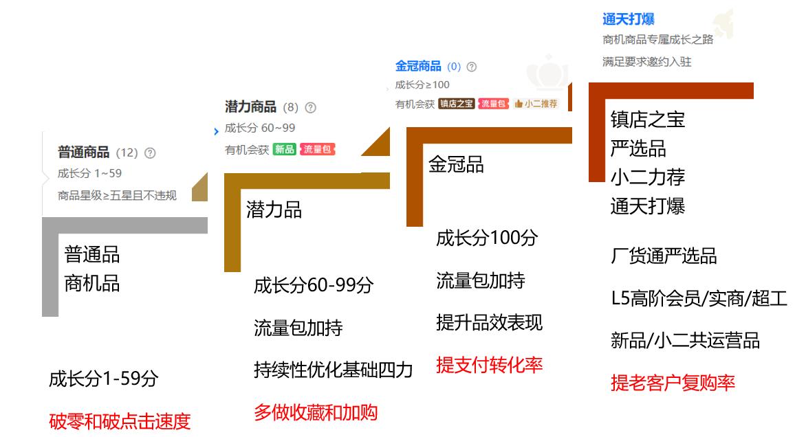 1688成长指南,1688产品限时加速成长在哪里关
