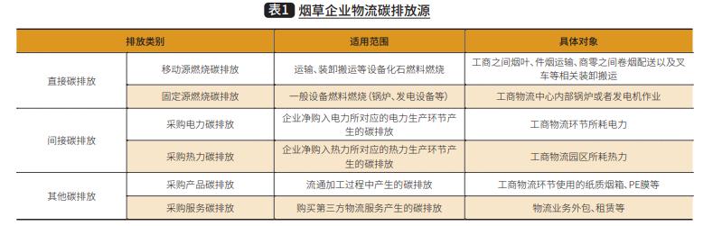 “双碳”目标下*草烟**物流碳排放管理机制研究与探索