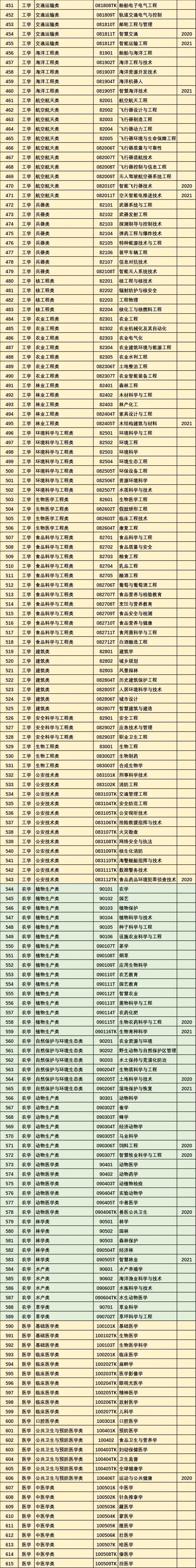目前最全的771个本科专业,最新771个本科专业目录大全