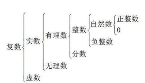 一文概括数学的各个研究领域,数学中数系的分类和概念