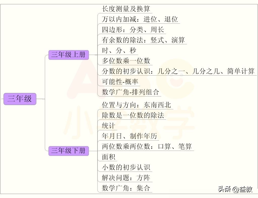 最好的小学数学知识点思维导图,数学小学六年知识思维导图梳理