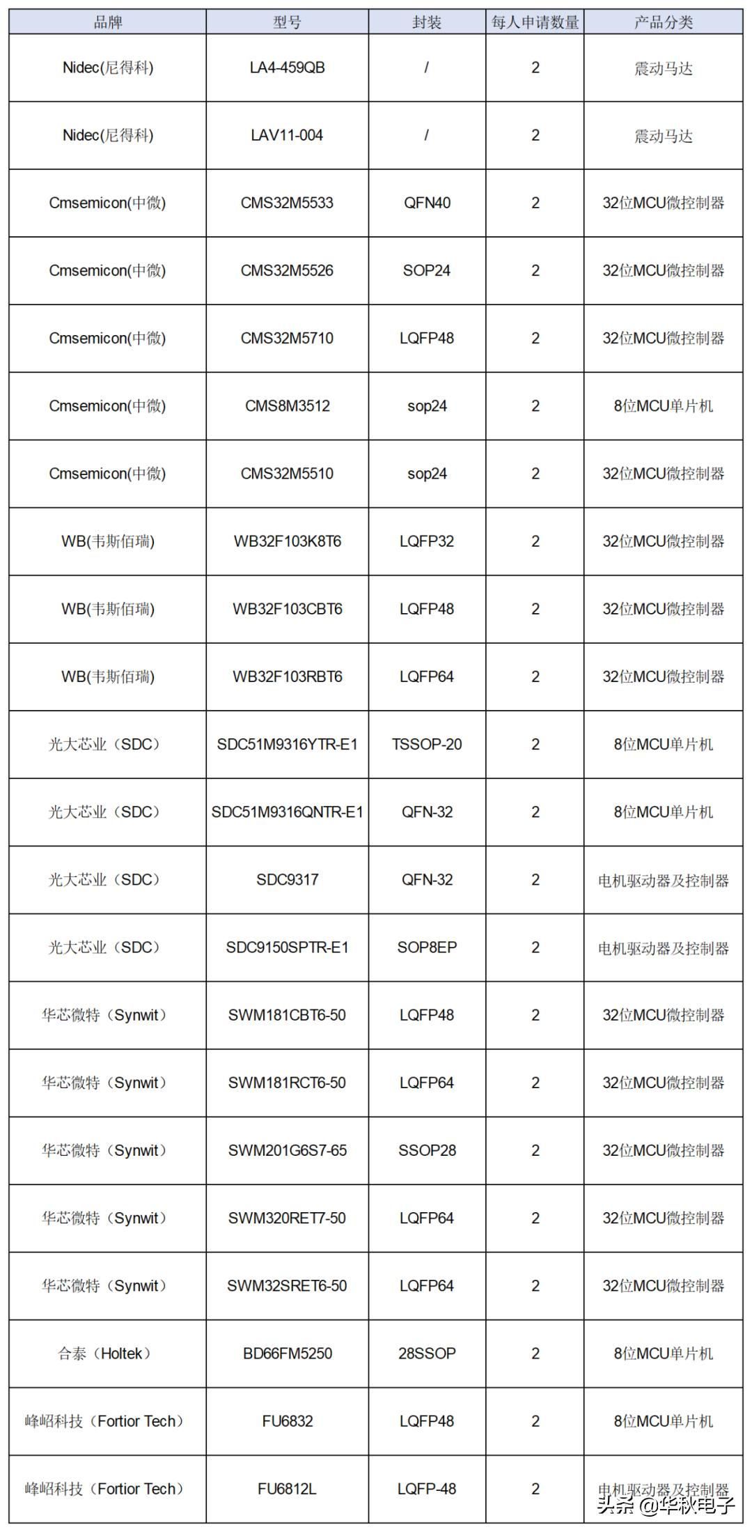 免费福利！尼得科、中微、峰岹等大牌热门样品等您申领