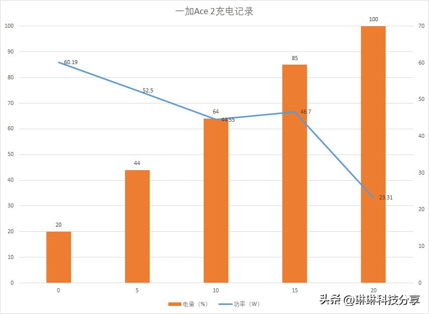 一加ace2使用感受真实,一加ace512