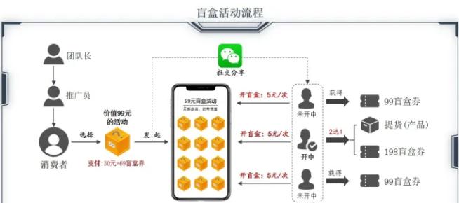 电商盲盒盈利模式,电商盲盒经营模式