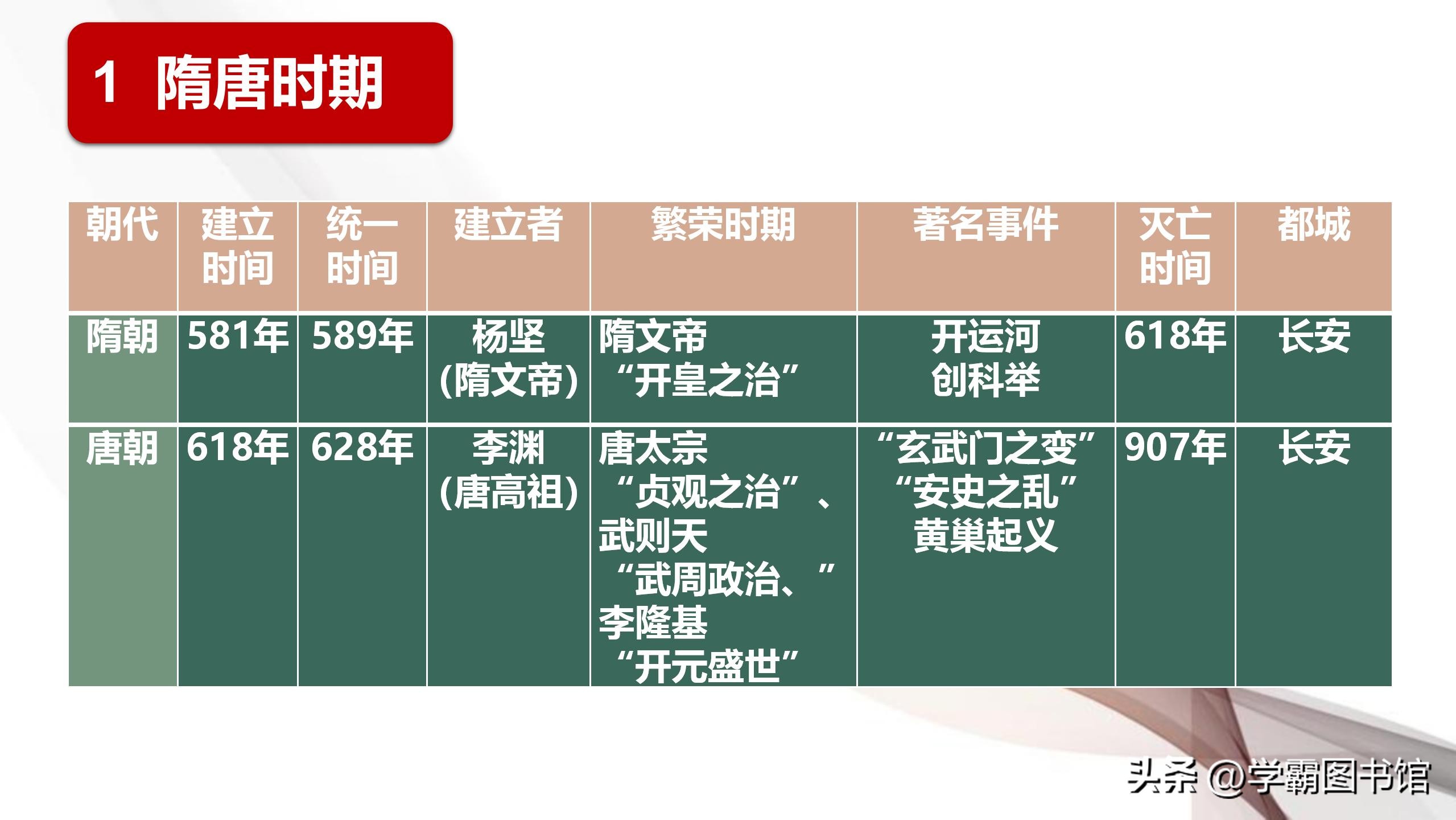 七年级下册历史【月考、期中】考前复习死磕这些考点，回回必考