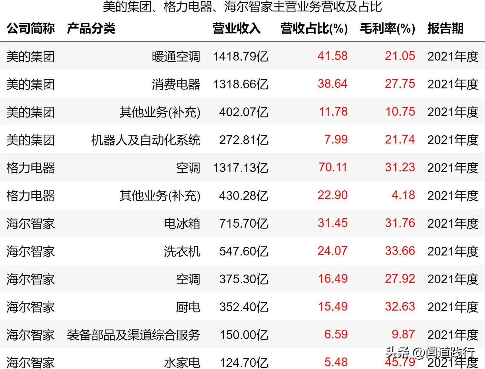 美的海尔格力股票哪个好,美的海尔格力各自优势