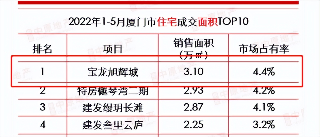 名校、商场落定！买房人偷偷涌入！厦门这里真有两把“刷子”