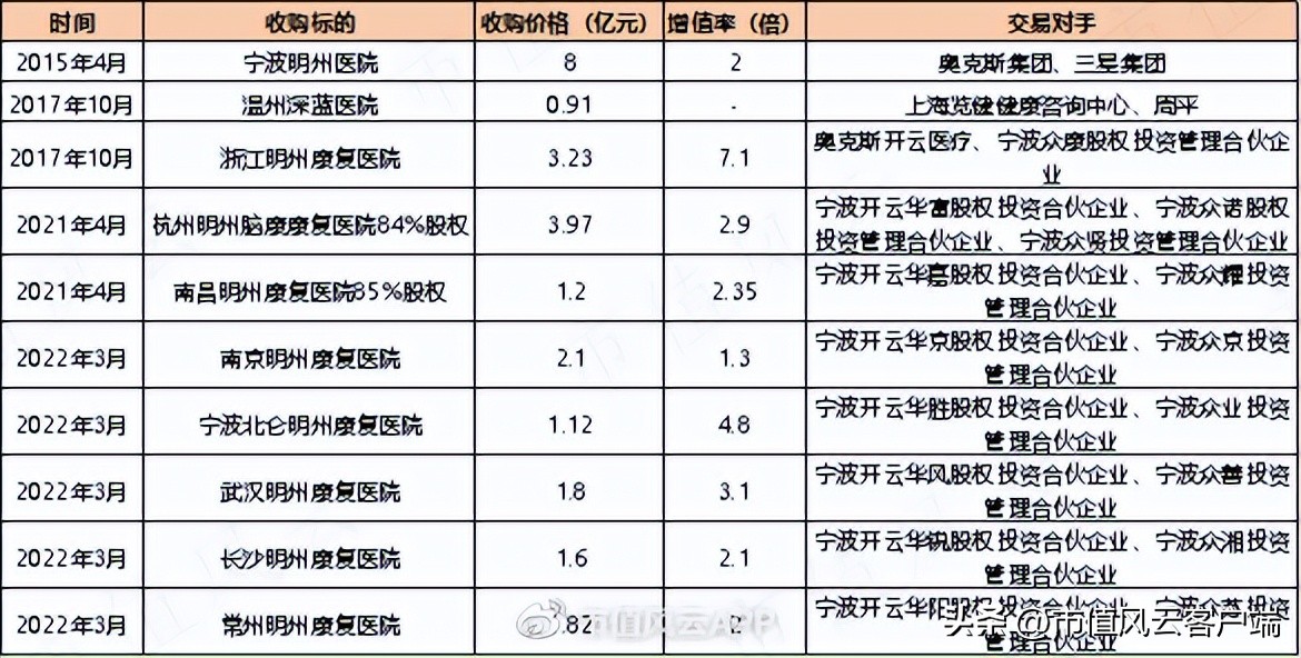 三星医疗吾股排名狂掉，借发展业务之名高溢价收购关联方资产