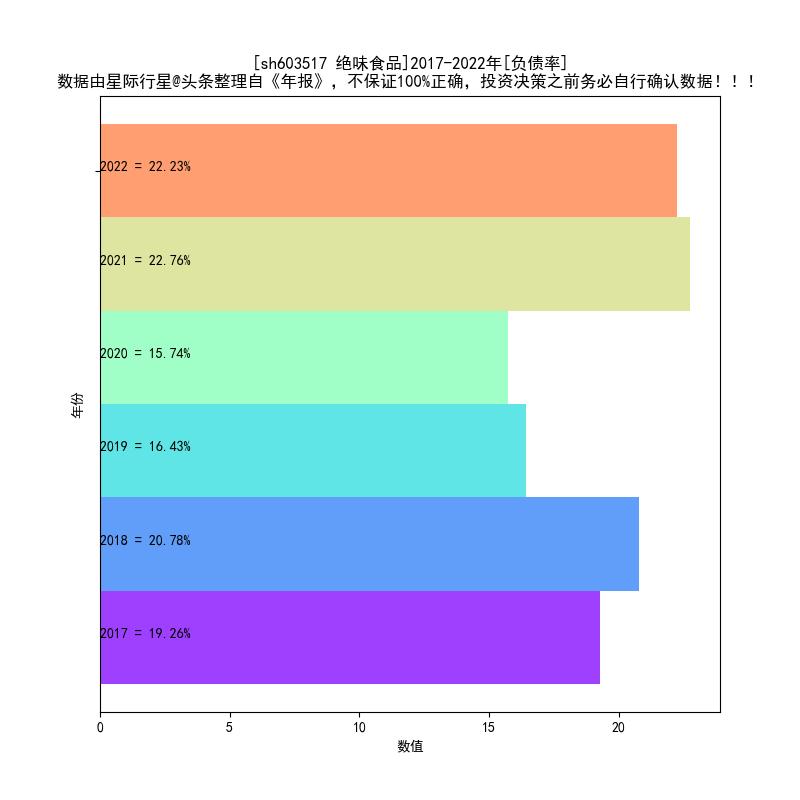 绝味食品2017-2022年报扫描