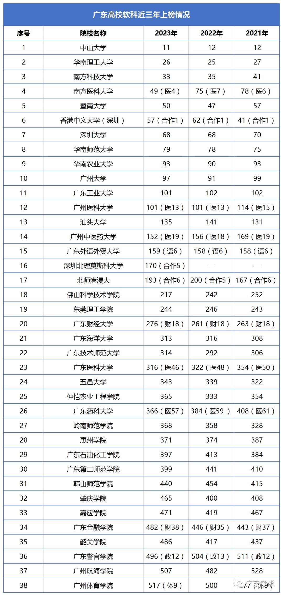 广东专科院校排名和王牌专业,广东志愿填报专科学校排名