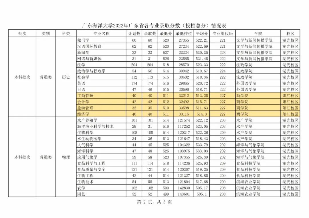 广东春招255分能上什么专科学校,广东春考250多分能上什么专科学校