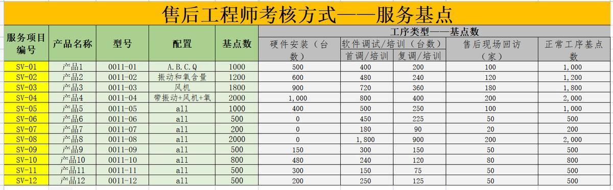 售后技术实施人员，工资要如何发放？